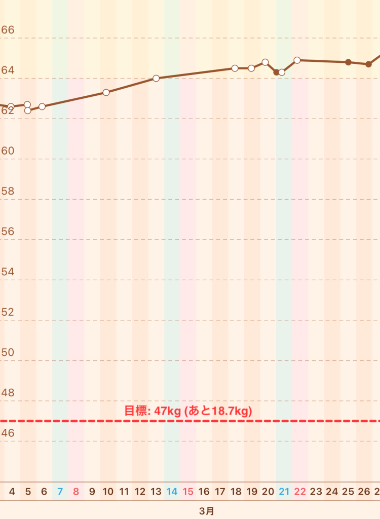 妊娠33週の体重増加グラフ