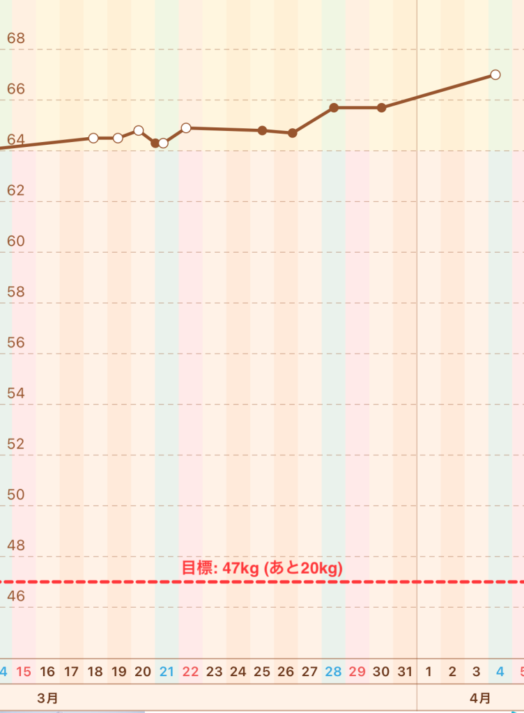 体重増加グラフ