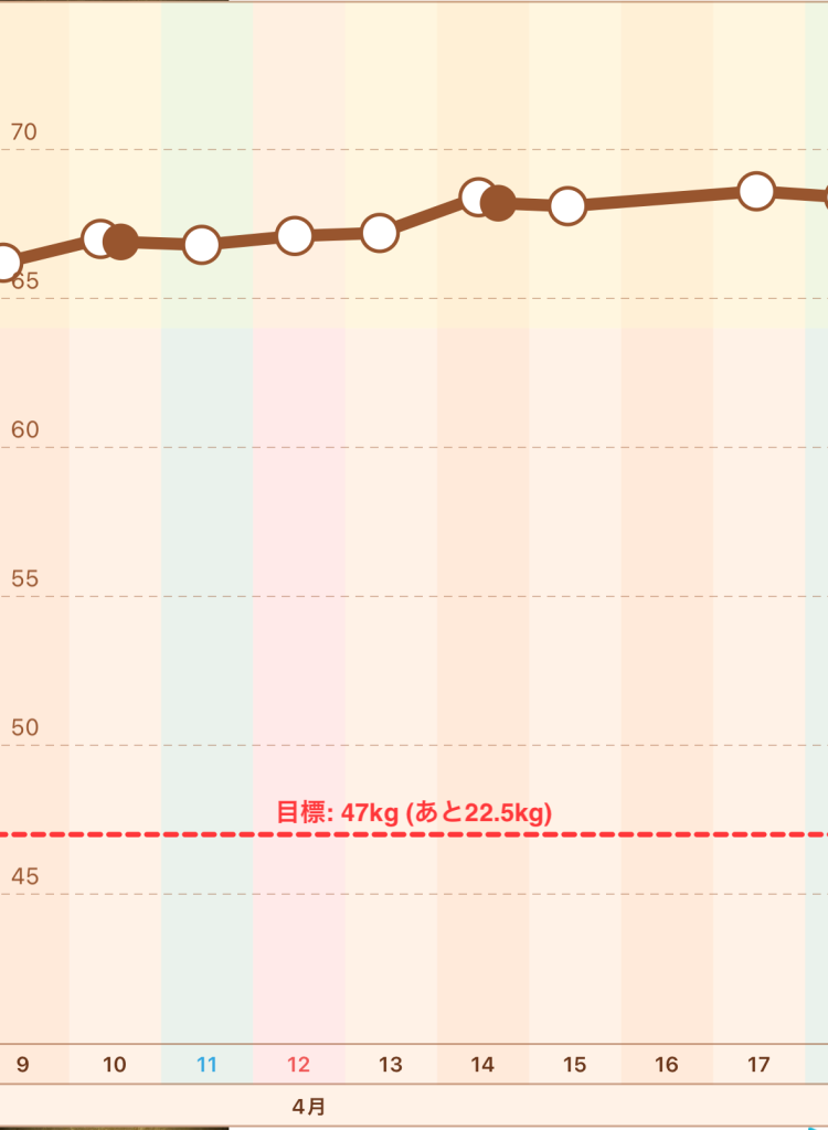 体重増加グラフ